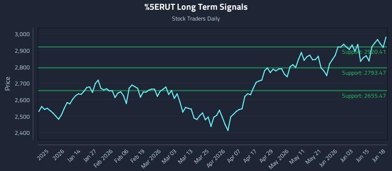 ^RUT Long Term Analysis for June 21 2026